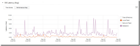 Host Latency - 1 week
