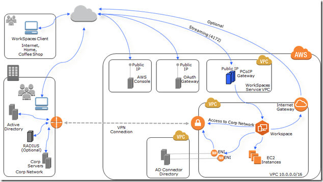 ad_connector_architecture_vpn